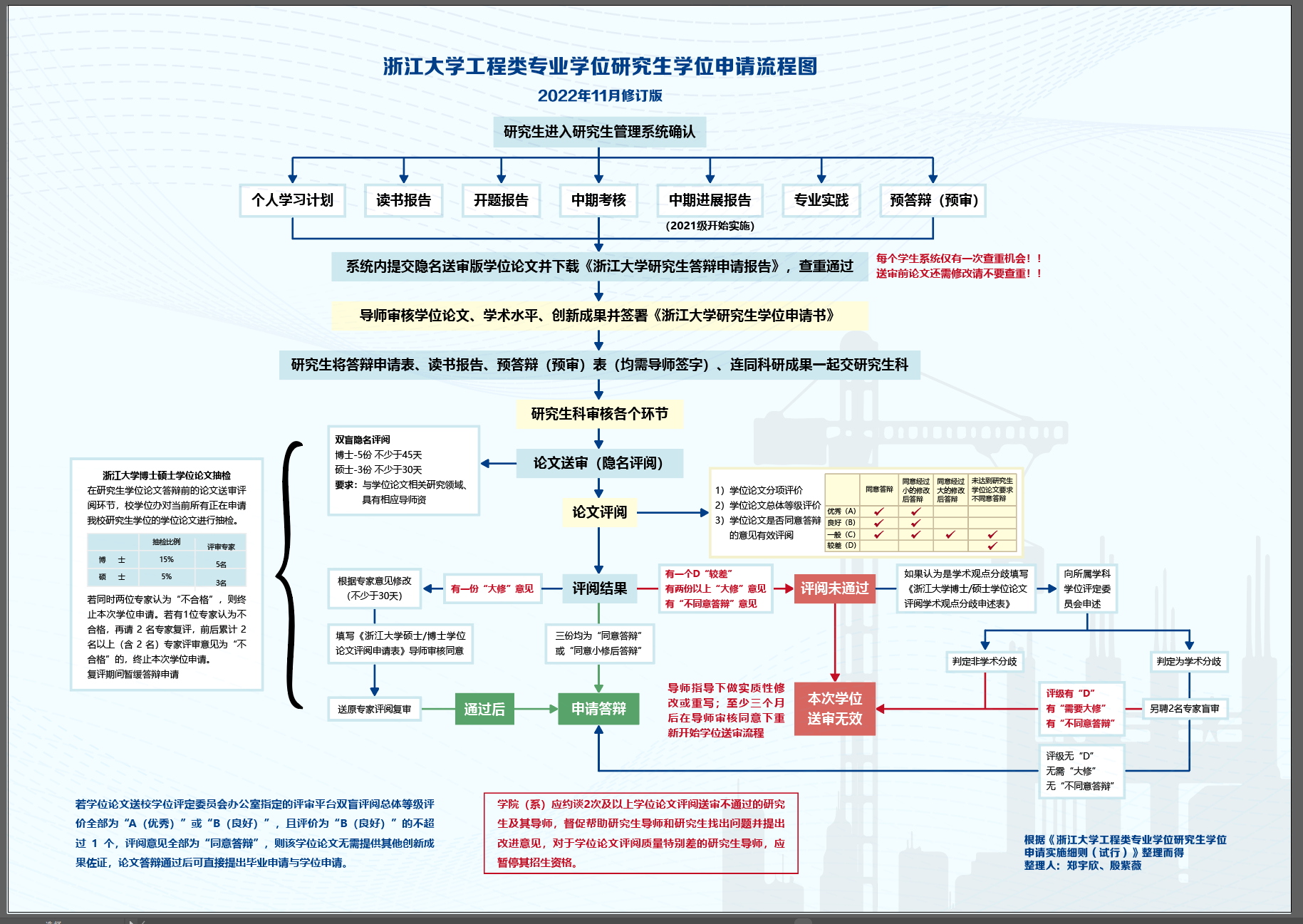 学位申请流程