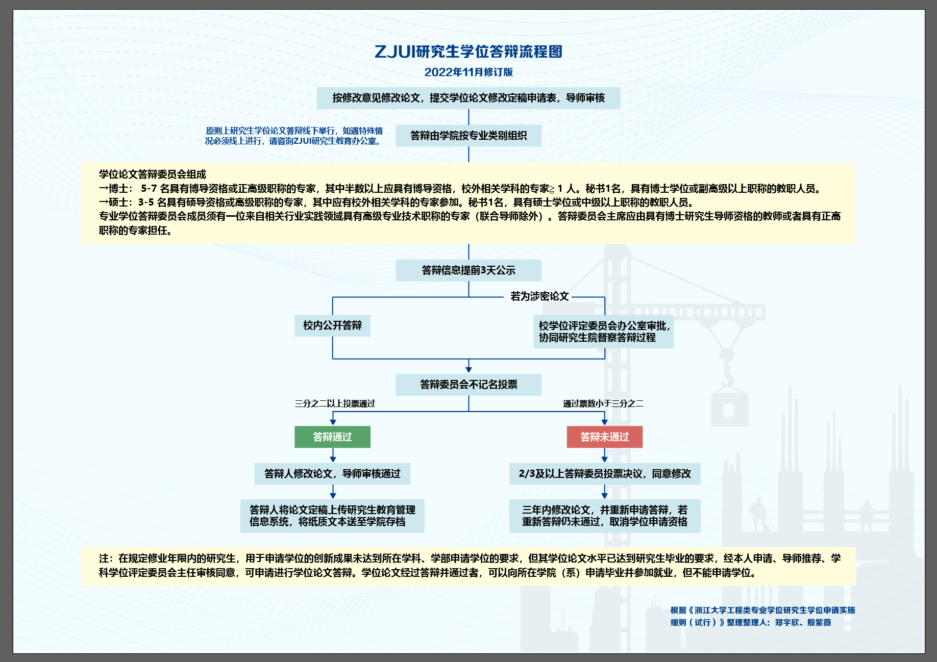 答辩流程