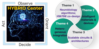 HYBRID Center will focus on the fundamental materials-to-systems exploration of heterogeneously integrated and energy-efficient brain-inspired computing