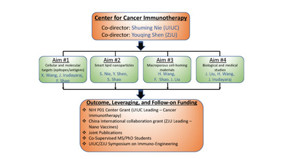 Center for Cancer Immunotherapy